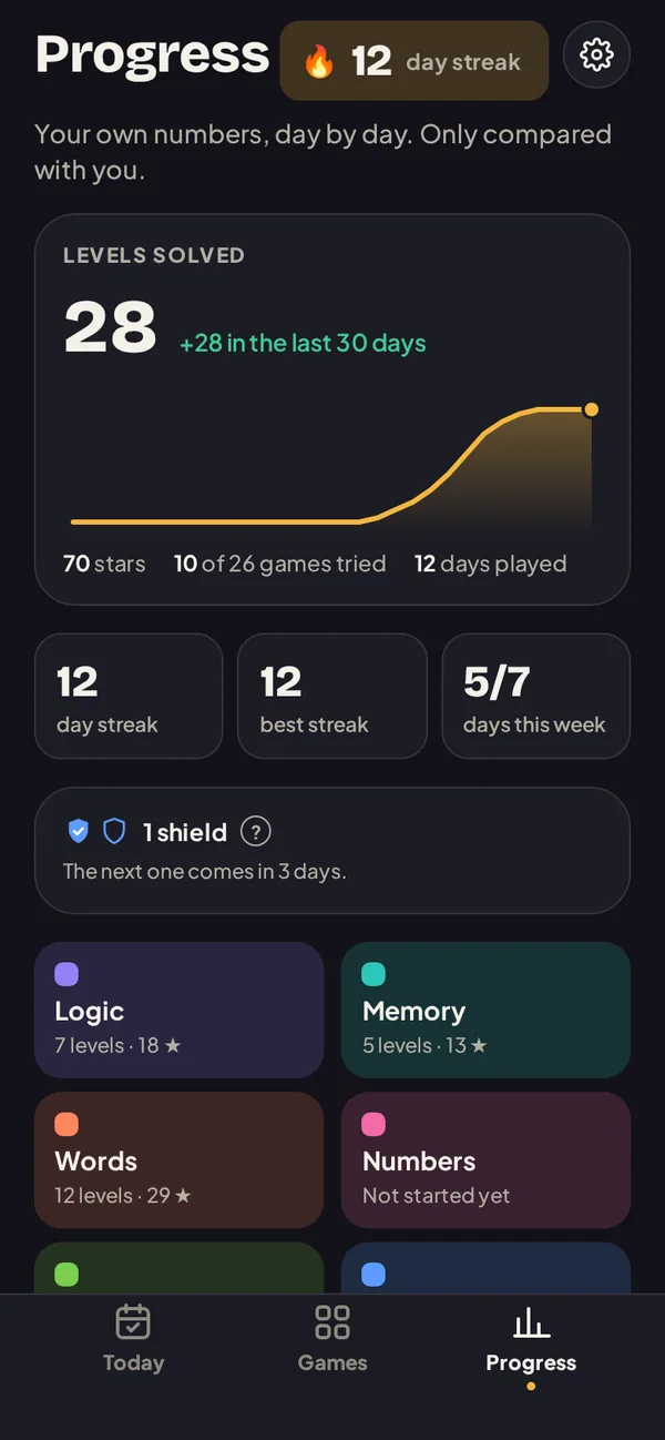 The Progress screen: levels solved, stars, streak and days played this week