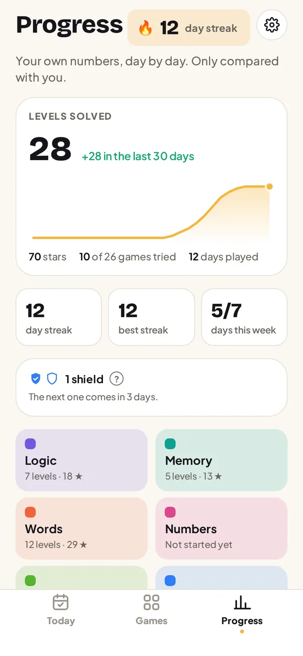 The Progress screen: levels solved, stars, streak and days played this week
